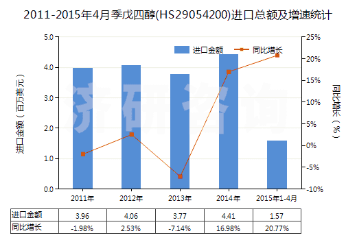 2011-2015年4月季戊四醇(HS29054200)進(jìn)口總額及增速統(tǒng)計(jì)
